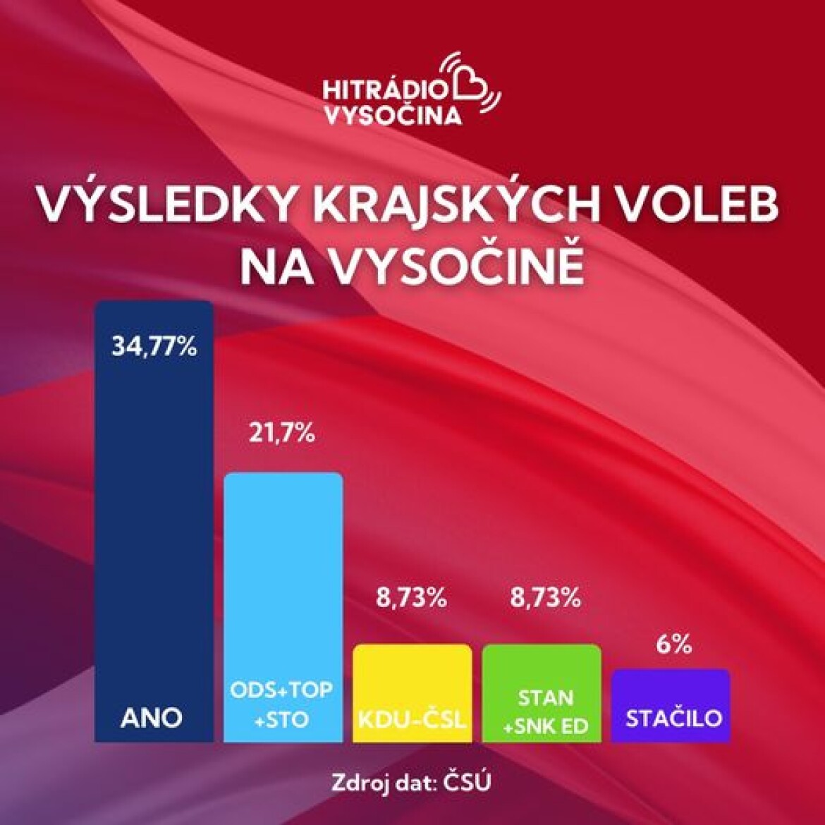 Vítězem letošních krajských voleb na Vysočině je Hnutí ANO